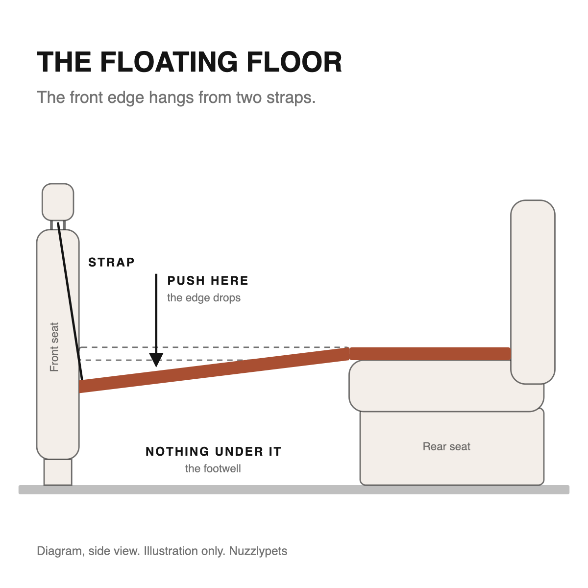 Diagram, side view: a hard bottom whose front edge hangs from two straps and drops over the footwell. Illustration only.