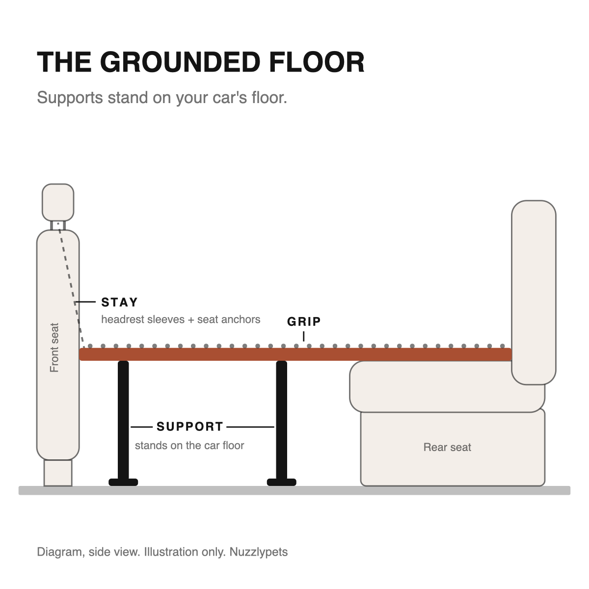 Diagram, side view: a back seat floor whose front edge rests on supports standing on the car floor. Illustration only.