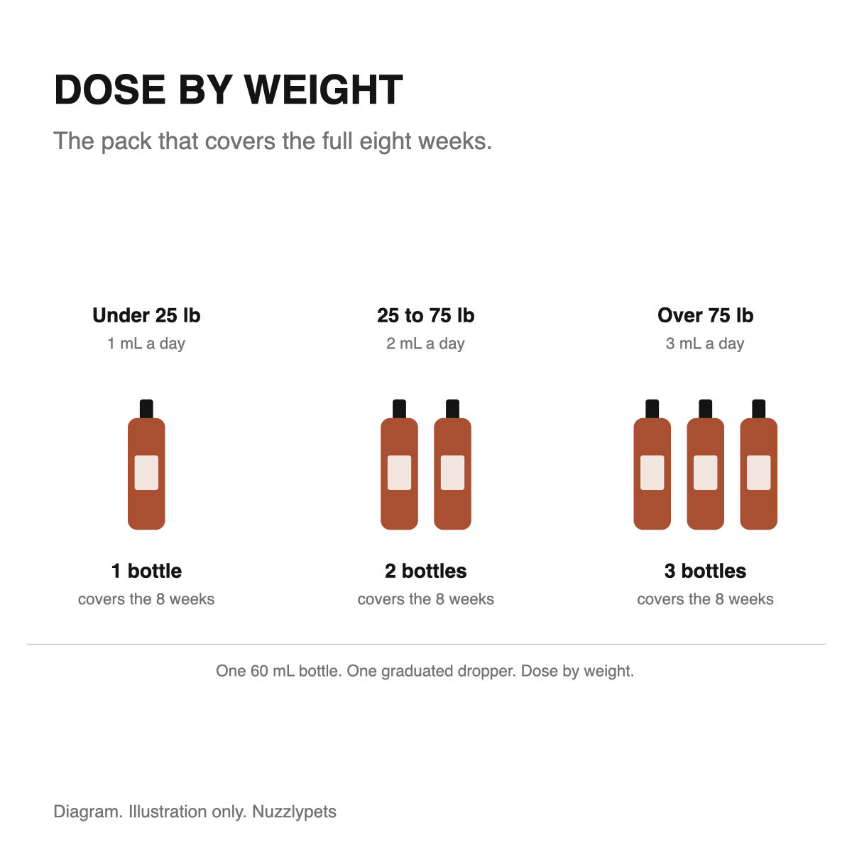 Diagram: one bottle under 25 lb, two bottles from 25 to 75 lb, three bottles over 75 lb, to cover eight weeks. Illustration only.