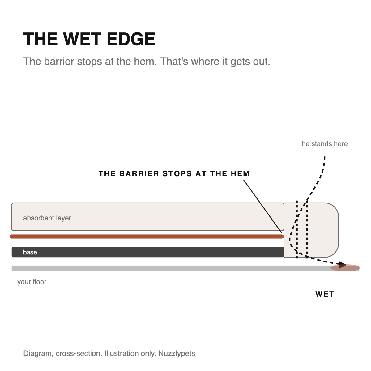 Diagram, cross-section: on a typical pad the waterproof layer stops at the hem and liquid runs under the edge. Illustration only.
