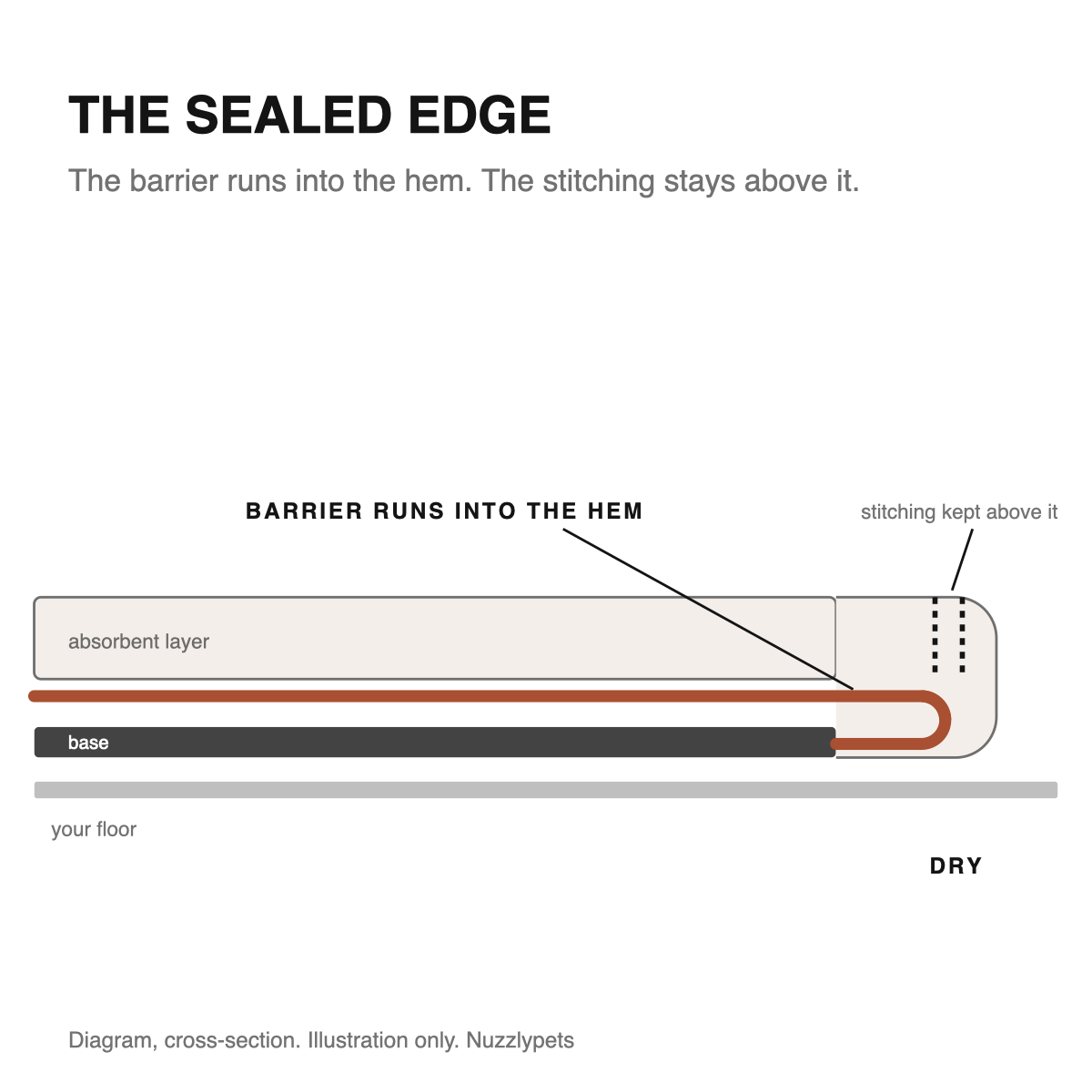 Diagram, cross-section: the waterproof layer runs into the hem and the stitching stays above it. Illustration only.