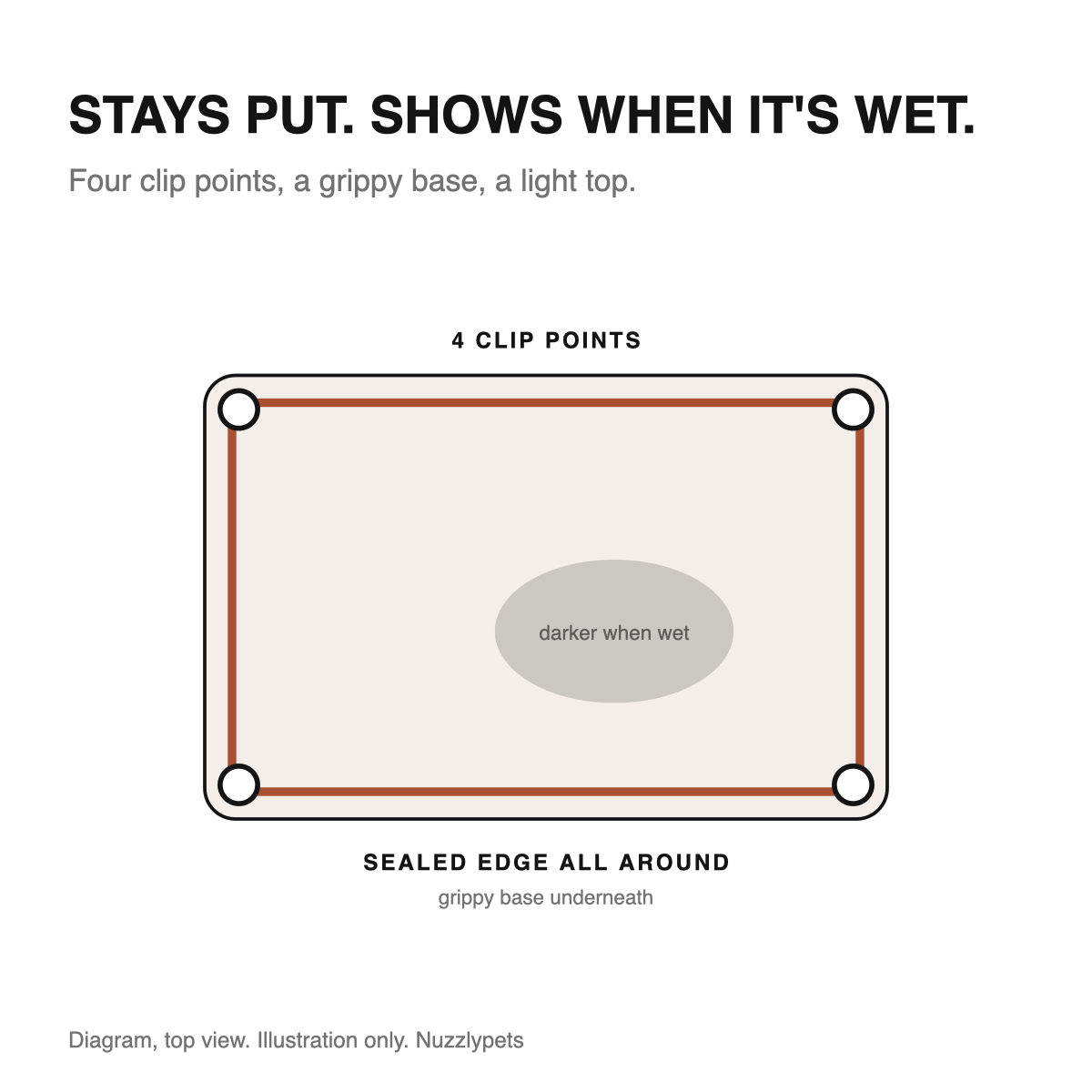 Diagram, top view: sealed edge all around, four clip points, a top that darkens when wet. Illustration only.